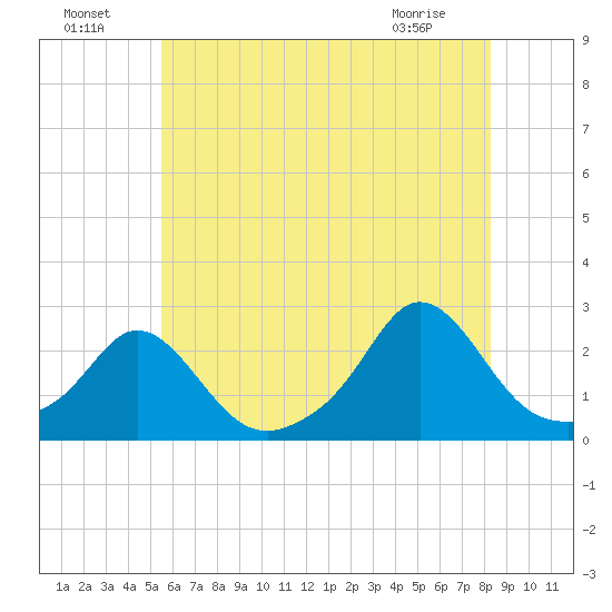 Weekapaug tide chart for Monday, July 19, 2021