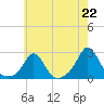 Weekapaug tide chart for Thursday, July 22, 2021