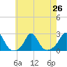 Weekapaug tide chart for Monday, July 26, 2021