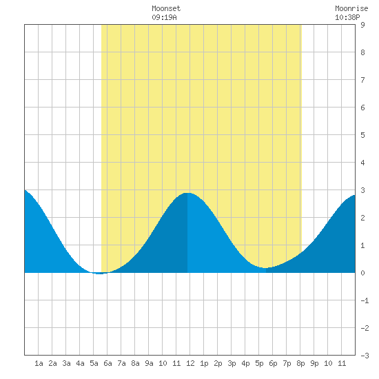 Weekapaug tide chart for Tuesday, July 27, 2021