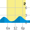 Weekapaug tide chart for Friday, July 2, 2021