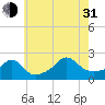 Weekapaug tide chart for Saturday, July 31, 2021