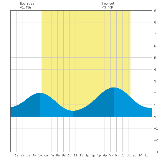 Weekapaug tide chart for Sunday, July 4, 2021