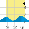 Weekapaug tide chart for Sunday, July 4, 2021