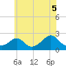 Weekapaug tide chart for Monday, July 5, 2021