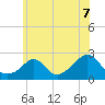 Weekapaug tide chart for Wednesday, July 7, 2021