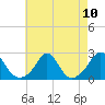 Weekapaug tide chart for Tuesday, August 10, 2021