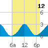 Weekapaug tide chart for Thursday, August 12, 2021