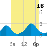 Weekapaug tide chart for Monday, August 16, 2021