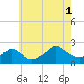 Weekapaug tide chart for Sunday, August 1, 2021