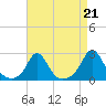 Weekapaug tide chart for Saturday, August 21, 2021