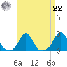 Weekapaug tide chart for Sunday, August 22, 2021