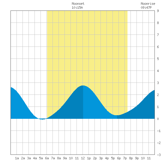 Weekapaug tide chart for Thursday, August 26, 2021