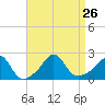 Weekapaug tide chart for Thursday, August 26, 2021