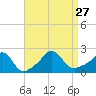 Weekapaug tide chart for Friday, August 27, 2021