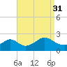 Weekapaug tide chart for Tuesday, August 31, 2021