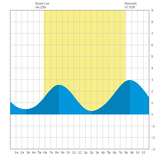 Weekapaug tide chart for Saturday, August 7, 2021