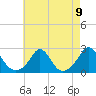 Weekapaug tide chart for Monday, August 9, 2021
