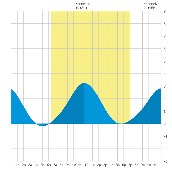Weekapaug tide chart for Friday, September 10, 2021