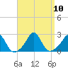 Weekapaug tide chart for Friday, September 10, 2021