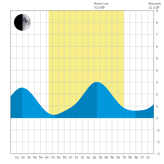 Weekapaug tide chart for Monday, September 13, 2021