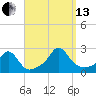 Weekapaug tide chart for Monday, September 13, 2021
