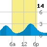 Weekapaug tide chart for Tuesday, September 14, 2021