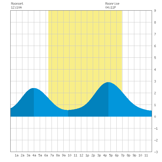Weekapaug tide chart for Wednesday, September 15, 2021