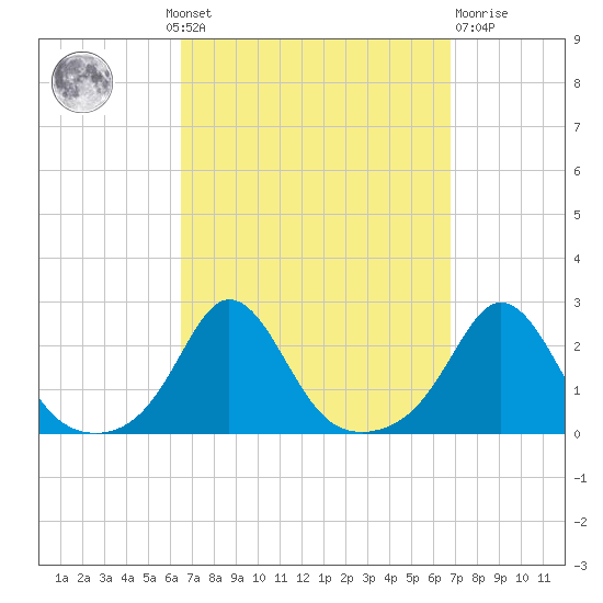 Weekapaug tide chart for Monday, September 20, 2021