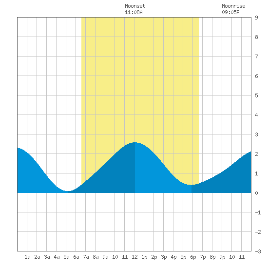 Weekapaug tide chart for Saturday, September 25, 2021