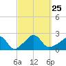 Weekapaug tide chart for Saturday, September 25, 2021