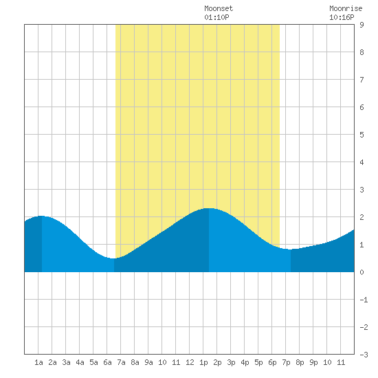 Weekapaug tide chart for Monday, September 27, 2021