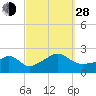 Weekapaug tide chart for Tuesday, September 28, 2021