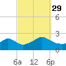 Weekapaug tide chart for Wednesday, September 29, 2021