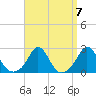 Weekapaug tide chart for Tuesday, September 7, 2021