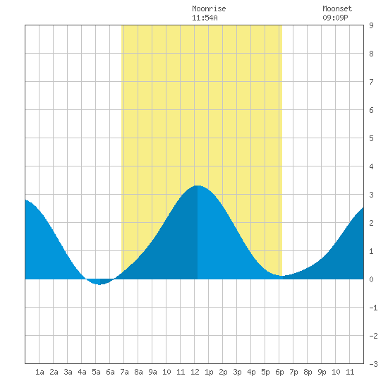 Weekapaug tide chart for Sunday, October 10, 2021