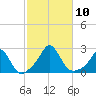 Weekapaug tide chart for Sunday, October 10, 2021