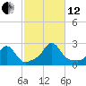 Weekapaug tide chart for Tuesday, October 12, 2021