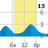 Weekapaug tide chart for Wednesday, October 13, 2021