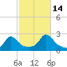 Weekapaug tide chart for Thursday, October 14, 2021