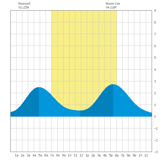 Weekapaug tide chart for Friday, October 15, 2021