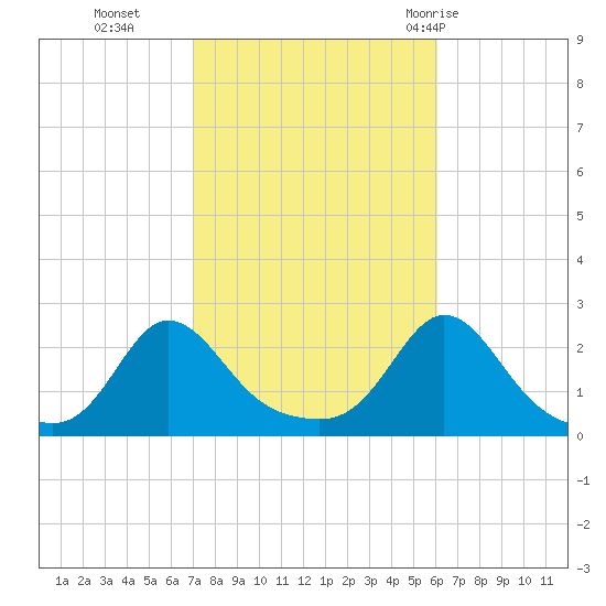 Weekapaug tide chart for Saturday, October 16, 2021