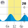 Weekapaug tide chart for Wednesday, October 20, 2021