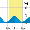Weekapaug tide chart for Sunday, October 24, 2021
