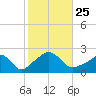 Weekapaug tide chart for Monday, October 25, 2021