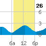 Weekapaug tide chart for Tuesday, October 26, 2021