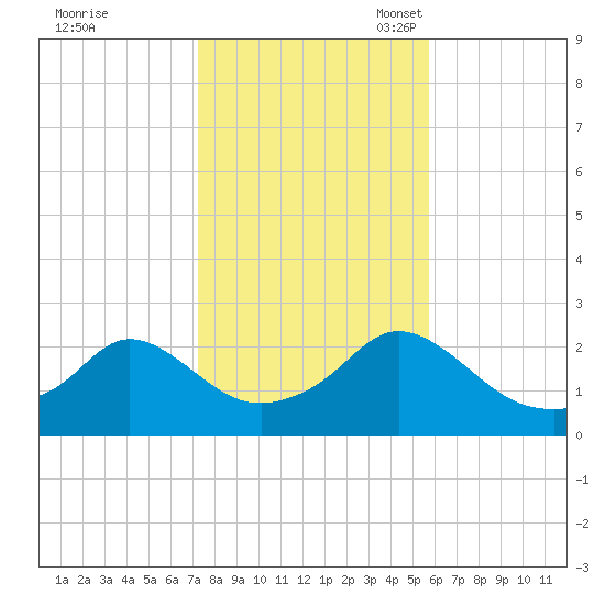 Weekapaug tide chart for Saturday, October 30, 2021