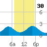 Weekapaug tide chart for Saturday, October 30, 2021