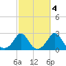 Weekapaug tide chart for Monday, October 4, 2021