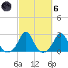 Weekapaug tide chart for Wednesday, October 6, 2021